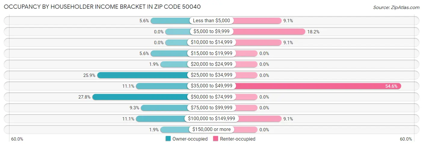 Occupancy by Householder Income Bracket in Zip Code 50040