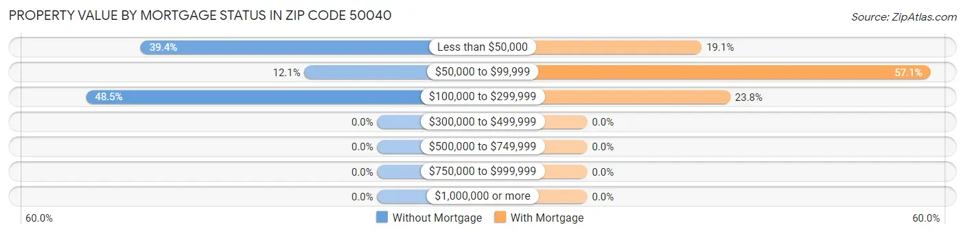 Property Value by Mortgage Status in Zip Code 50040
