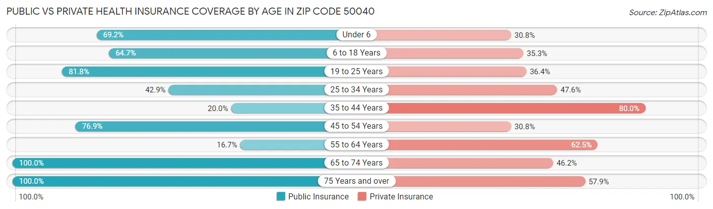 Public vs Private Health Insurance Coverage by Age in Zip Code 50040