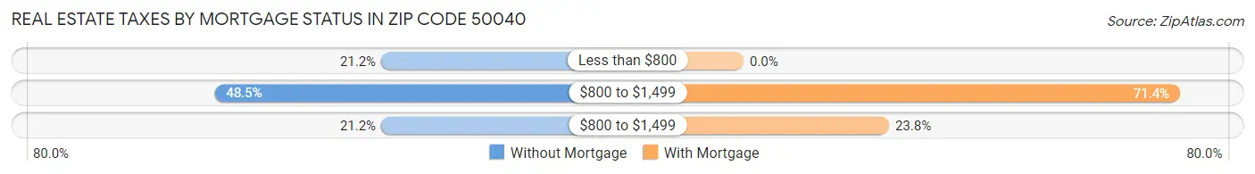 Real Estate Taxes by Mortgage Status in Zip Code 50040