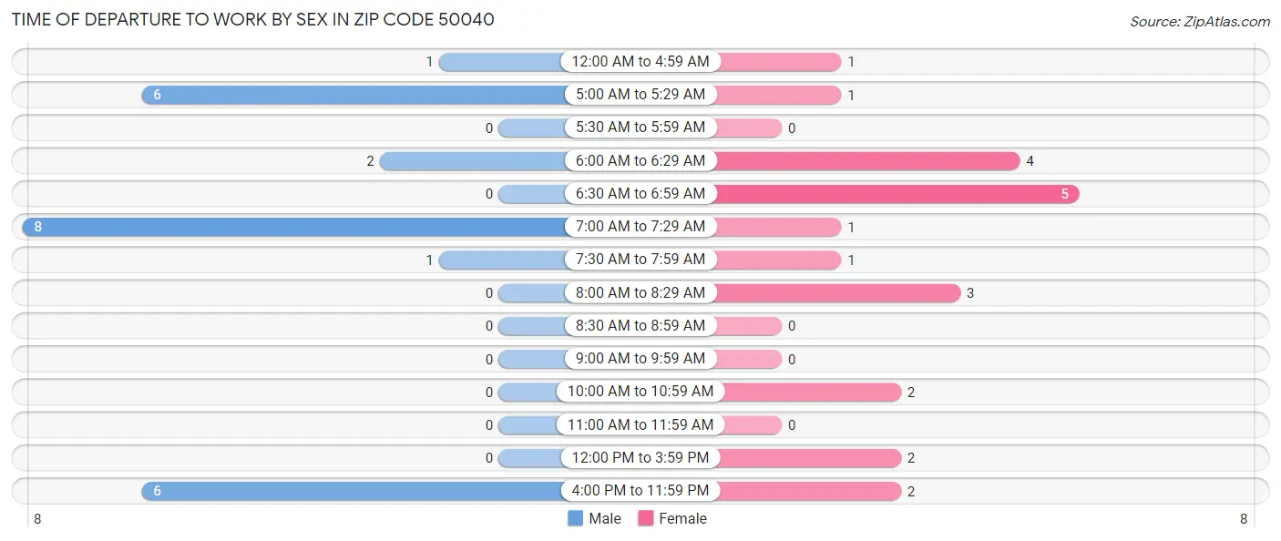 Time of Departure to Work by Sex in Zip Code 50040