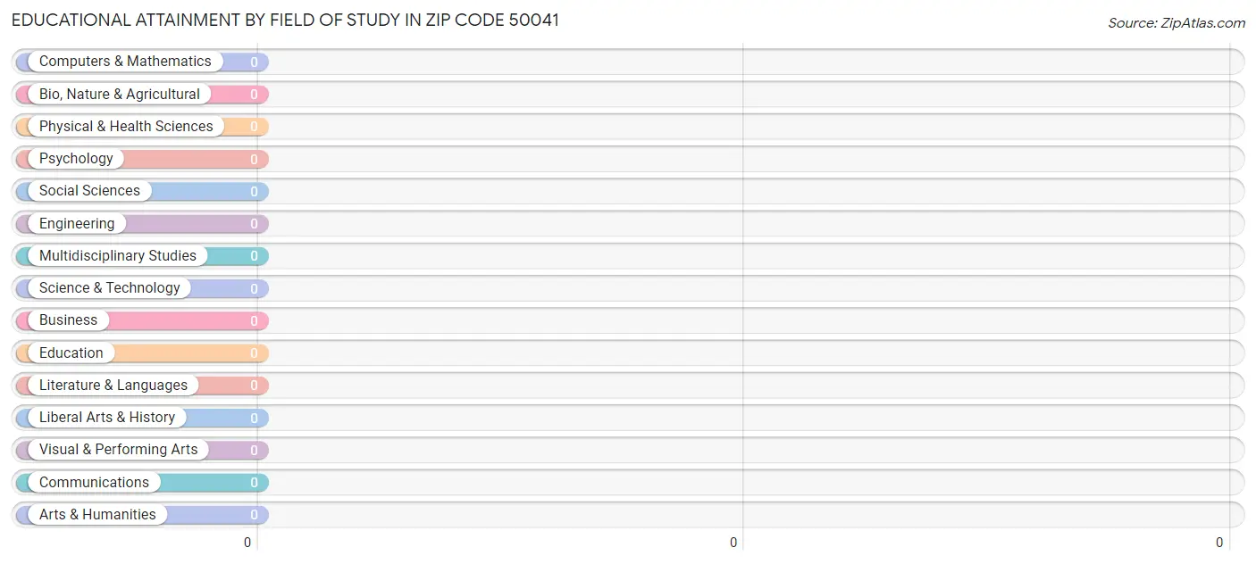 Educational Attainment by Field of Study in Zip Code 50041