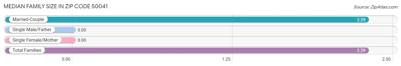 Median Family Size in Zip Code 50041