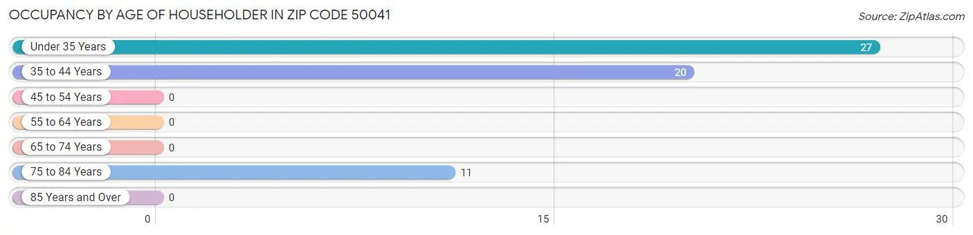 Occupancy by Age of Householder in Zip Code 50041