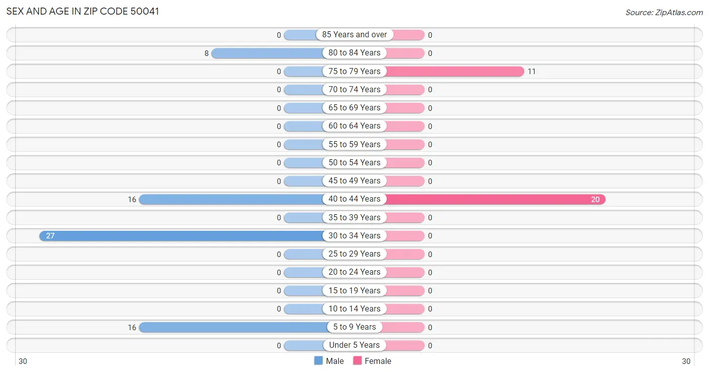 Sex and Age in Zip Code 50041