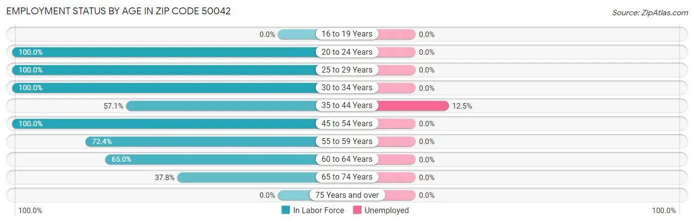 Employment Status by Age in Zip Code 50042