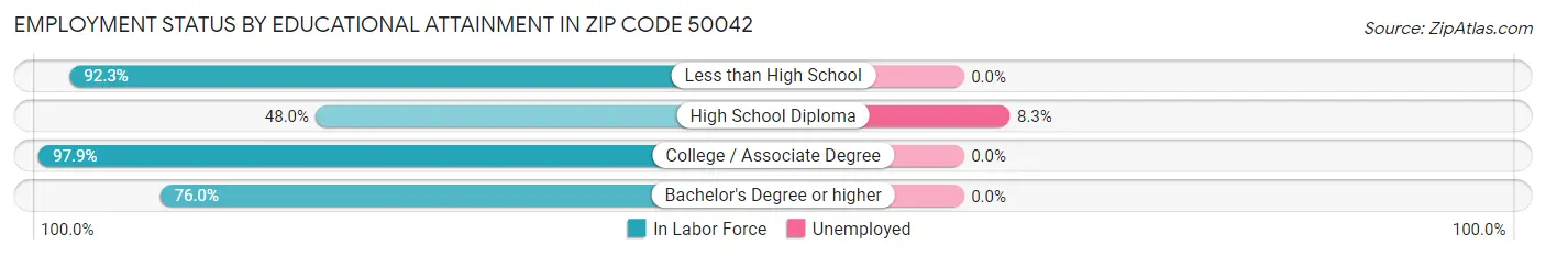 Employment Status by Educational Attainment in Zip Code 50042
