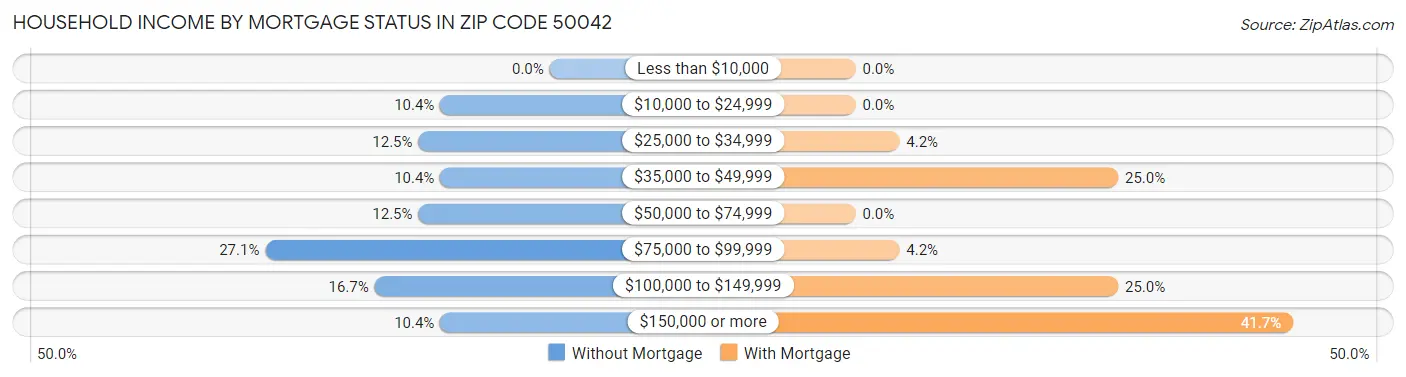 Household Income by Mortgage Status in Zip Code 50042