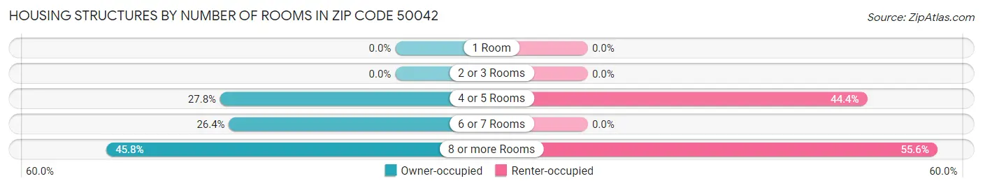 Housing Structures by Number of Rooms in Zip Code 50042