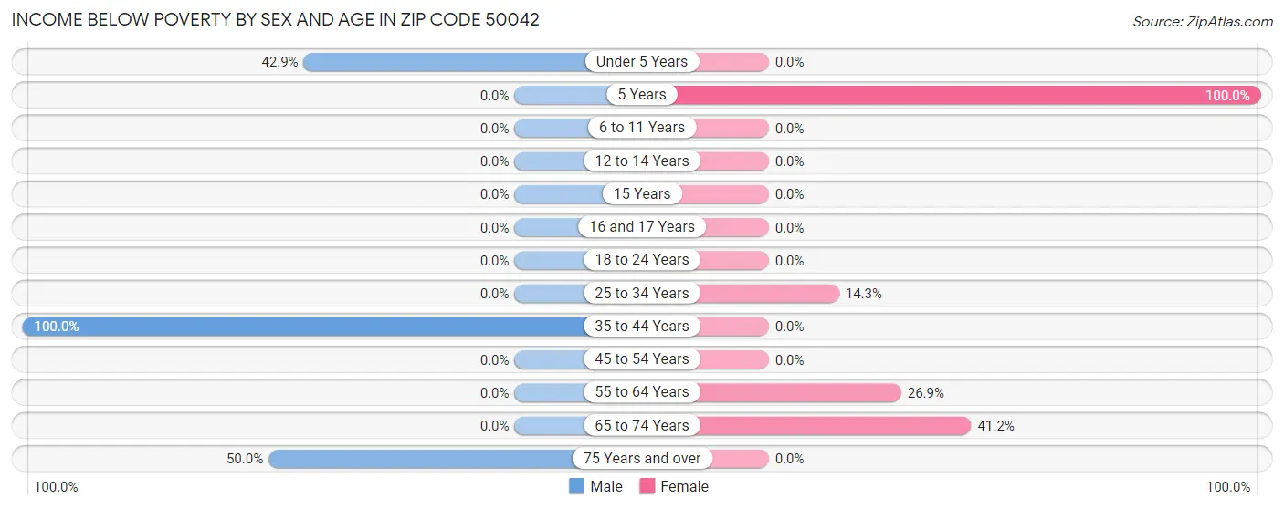 Income Below Poverty by Sex and Age in Zip Code 50042