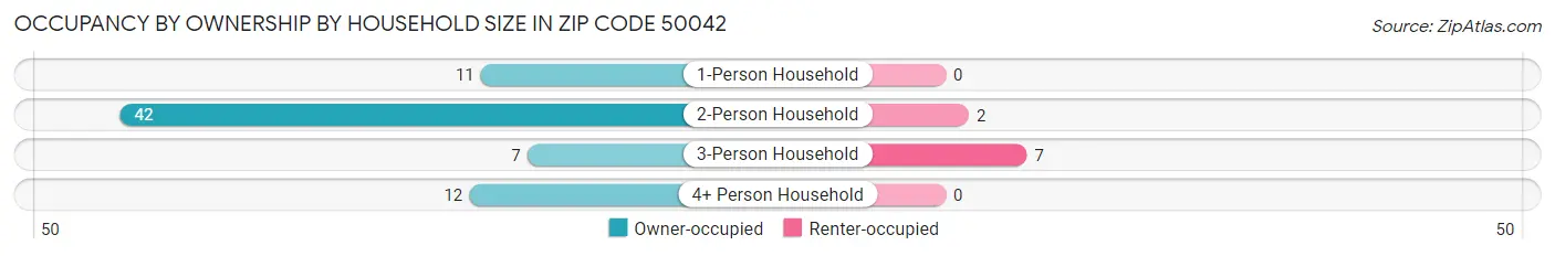 Occupancy by Ownership by Household Size in Zip Code 50042