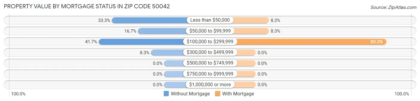 Property Value by Mortgage Status in Zip Code 50042