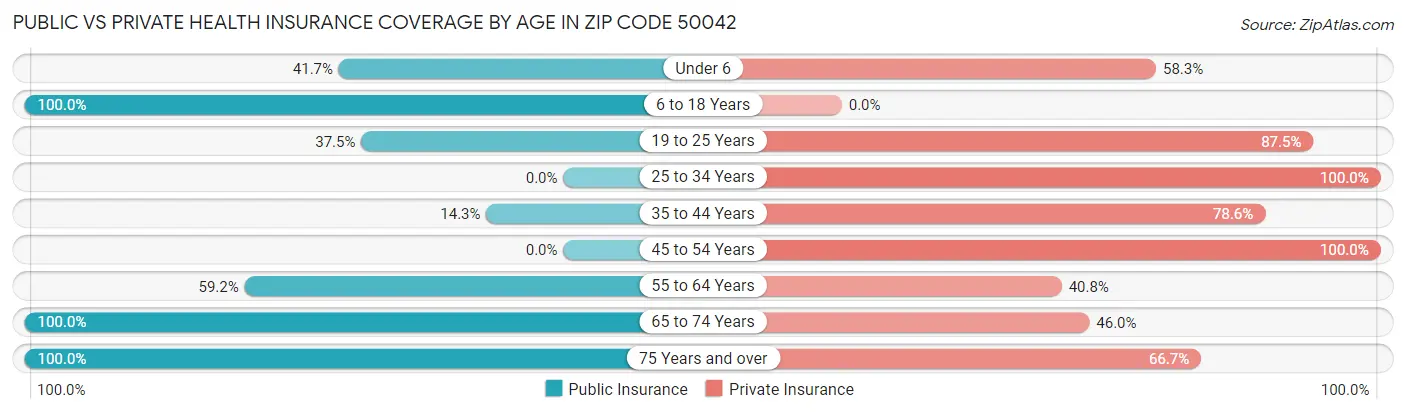 Public vs Private Health Insurance Coverage by Age in Zip Code 50042