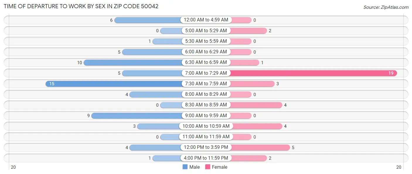 Time of Departure to Work by Sex in Zip Code 50042