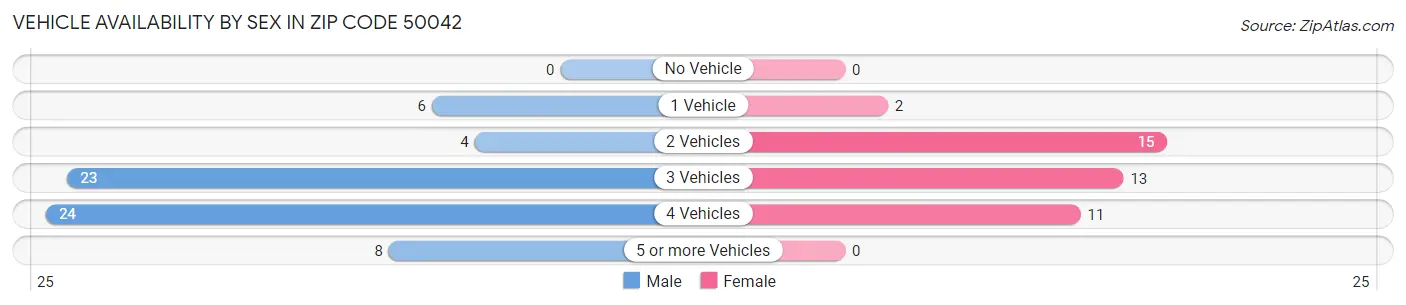 Vehicle Availability by Sex in Zip Code 50042