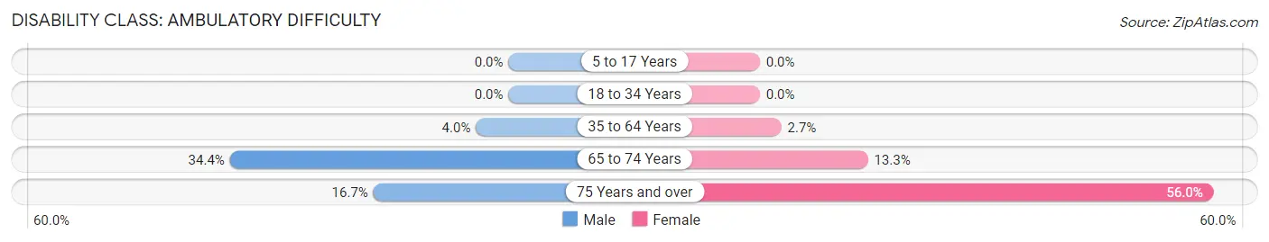 Disability in Zip Code 50044: <span>Ambulatory Difficulty</span>
