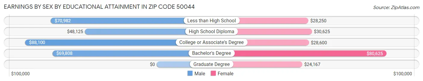Earnings by Sex by Educational Attainment in Zip Code 50044