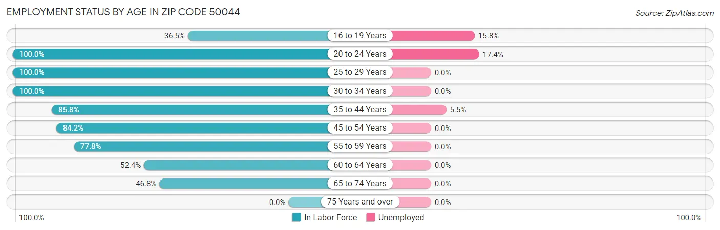 Employment Status by Age in Zip Code 50044