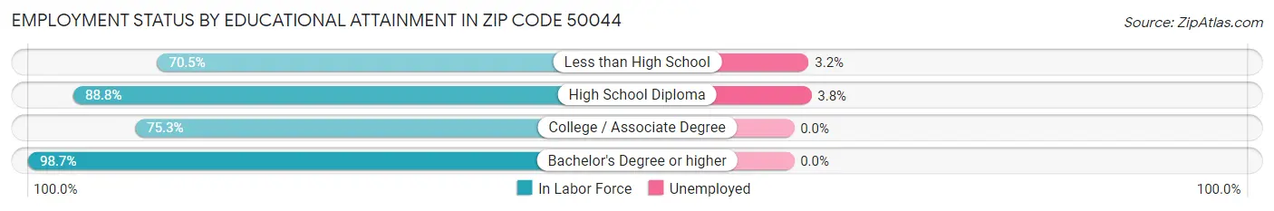 Employment Status by Educational Attainment in Zip Code 50044
