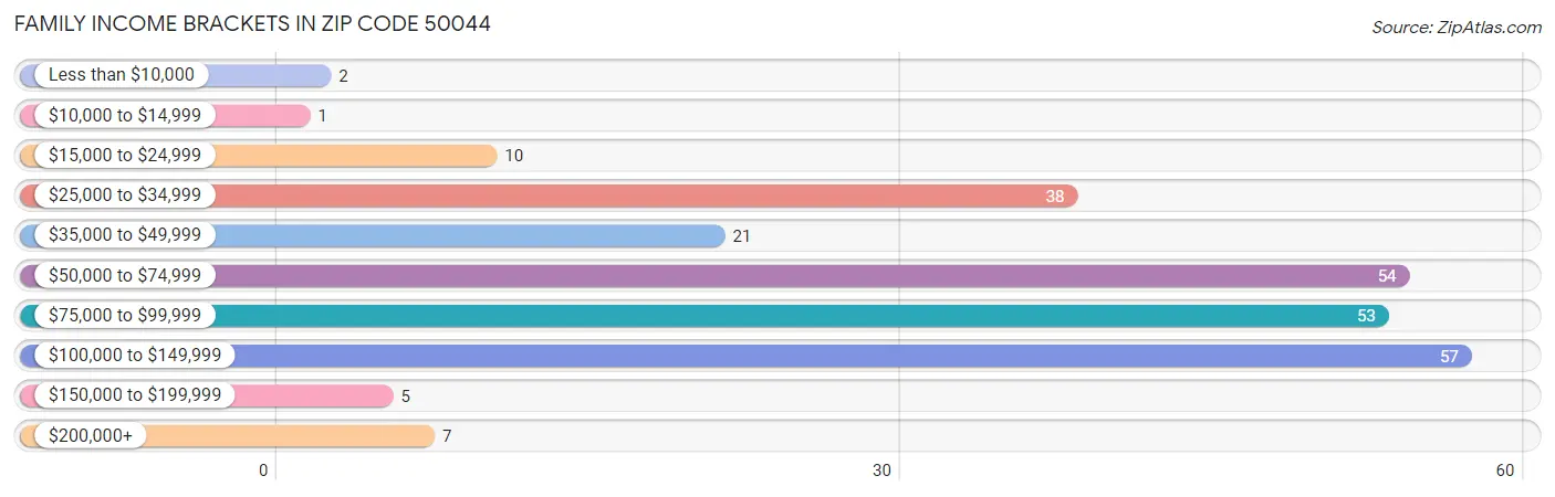 Family Income Brackets in Zip Code 50044