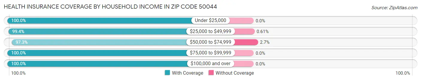Health Insurance Coverage by Household Income in Zip Code 50044