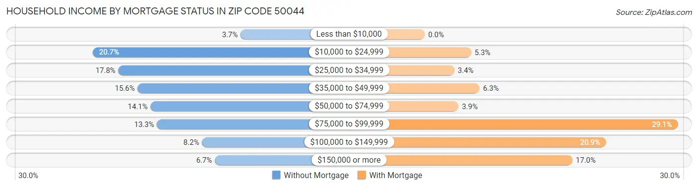 Household Income by Mortgage Status in Zip Code 50044