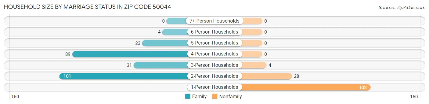 Household Size by Marriage Status in Zip Code 50044