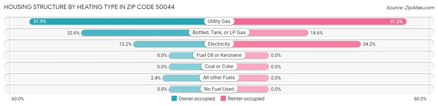 Housing Structure by Heating Type in Zip Code 50044