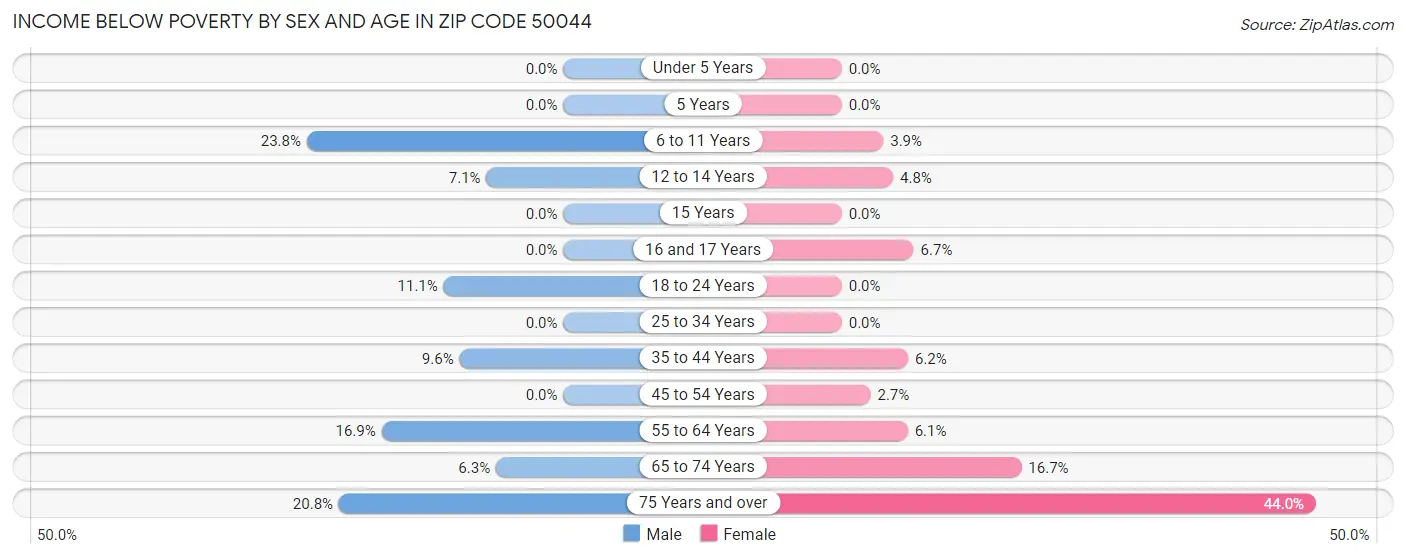 Income Below Poverty by Sex and Age in Zip Code 50044