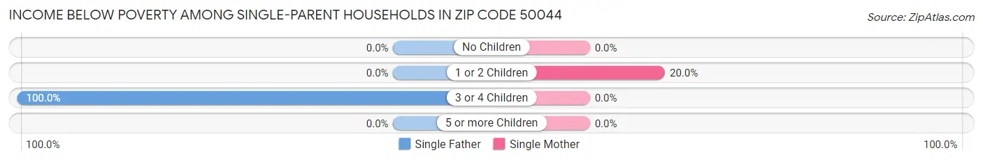 Income Below Poverty Among Single-Parent Households in Zip Code 50044