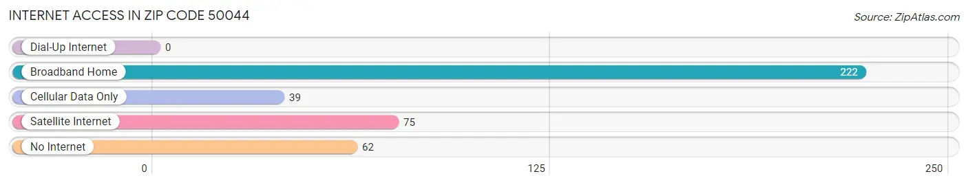 Internet Access in Zip Code 50044