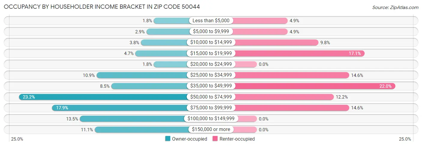 Occupancy by Householder Income Bracket in Zip Code 50044
