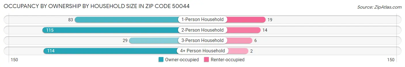Occupancy by Ownership by Household Size in Zip Code 50044