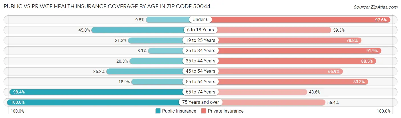 Public vs Private Health Insurance Coverage by Age in Zip Code 50044