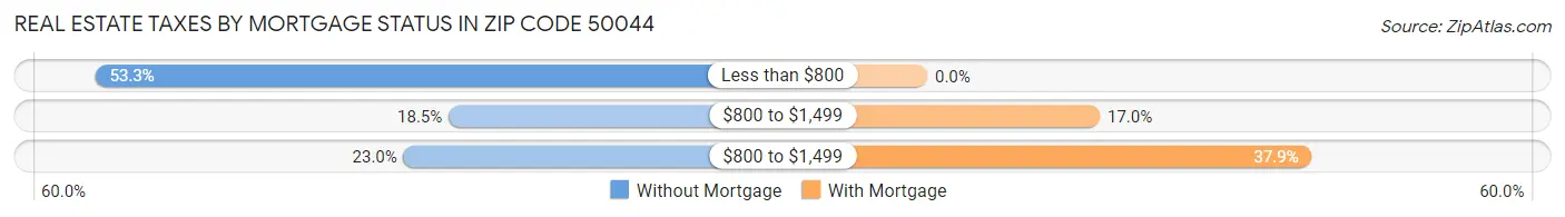 Real Estate Taxes by Mortgage Status in Zip Code 50044