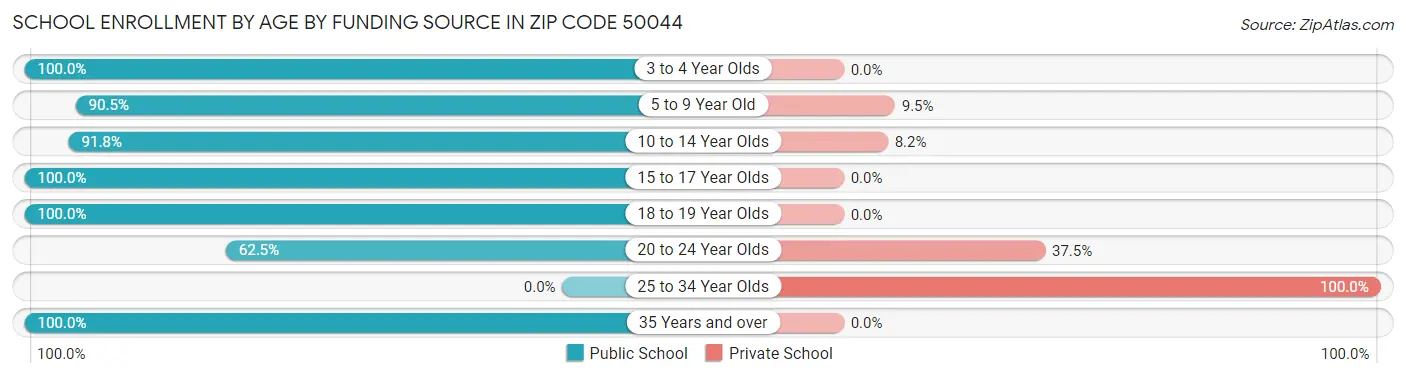 School Enrollment by Age by Funding Source in Zip Code 50044