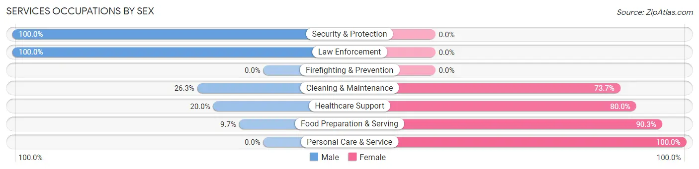 Services Occupations by Sex in Zip Code 50044