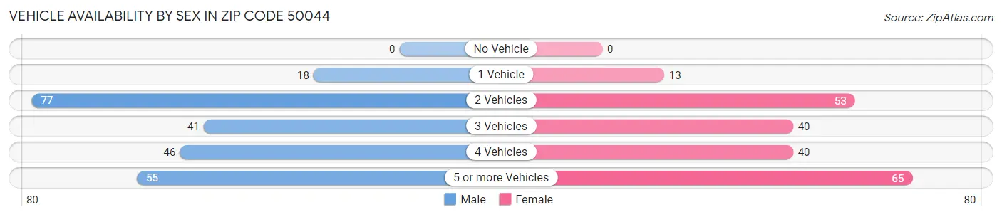 Vehicle Availability by Sex in Zip Code 50044