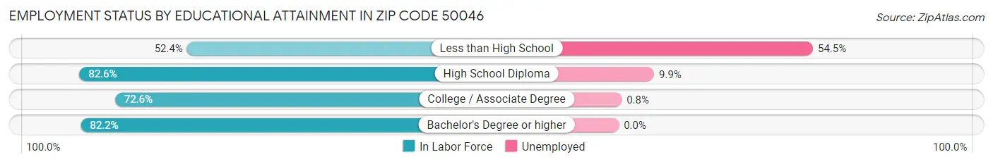 Employment Status by Educational Attainment in Zip Code 50046