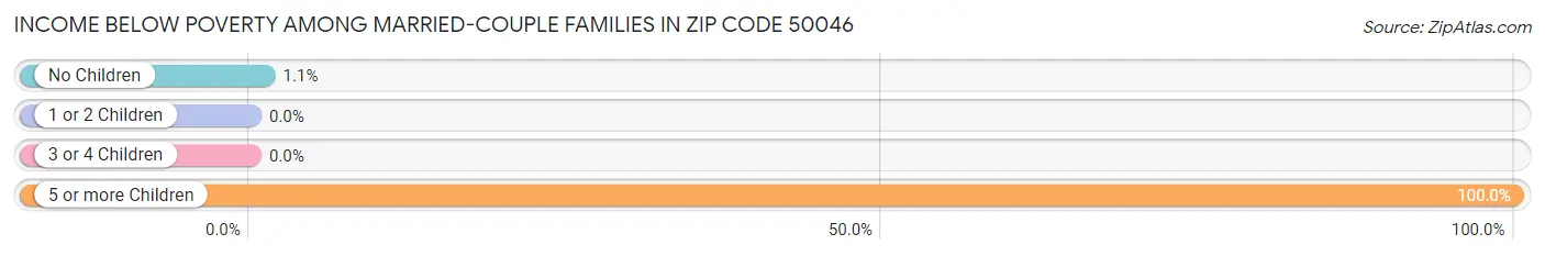 Income Below Poverty Among Married-Couple Families in Zip Code 50046