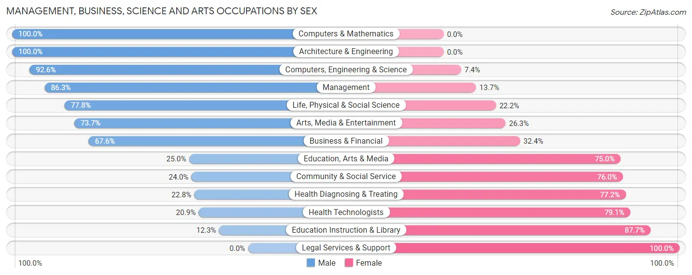 Management, Business, Science and Arts Occupations by Sex in Zip Code 50046