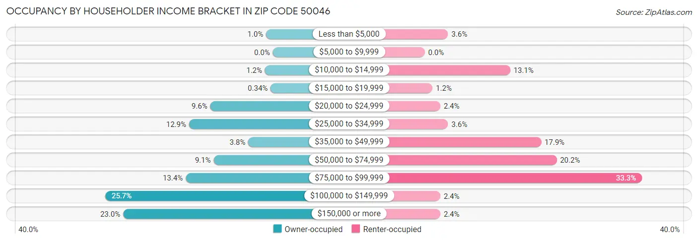 Occupancy by Householder Income Bracket in Zip Code 50046