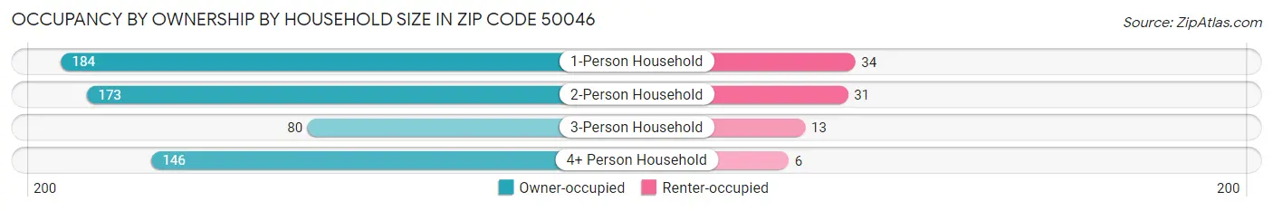 Occupancy by Ownership by Household Size in Zip Code 50046