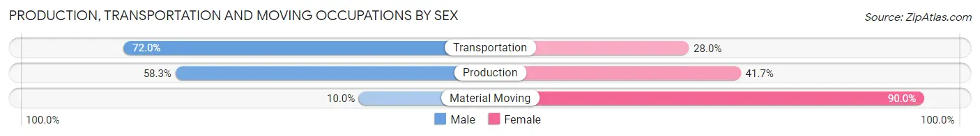 Production, Transportation and Moving Occupations by Sex in Zip Code 50046