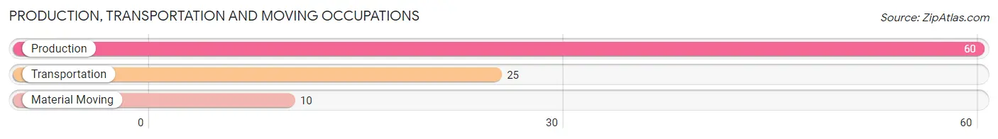 Production, Transportation and Moving Occupations in Zip Code 50046