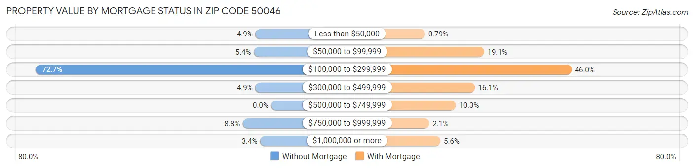 Property Value by Mortgage Status in Zip Code 50046