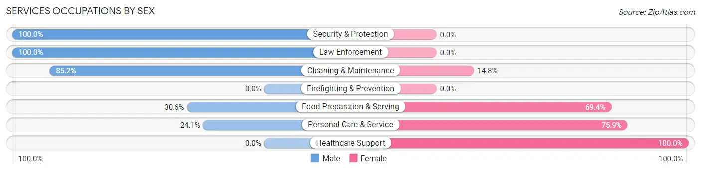 Services Occupations by Sex in Zip Code 50046