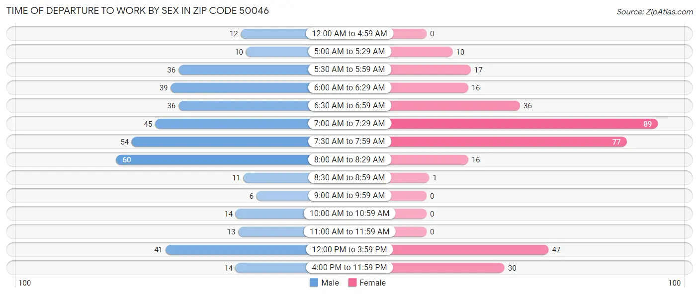 Time of Departure to Work by Sex in Zip Code 50046