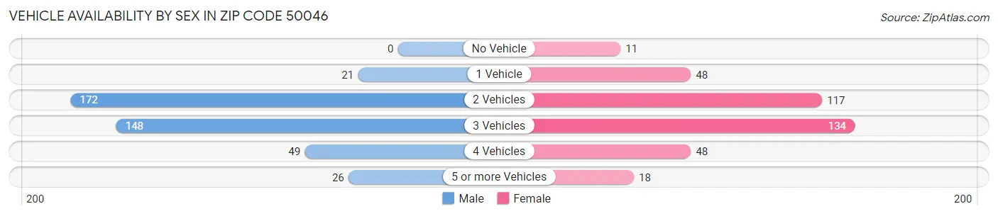 Vehicle Availability by Sex in Zip Code 50046