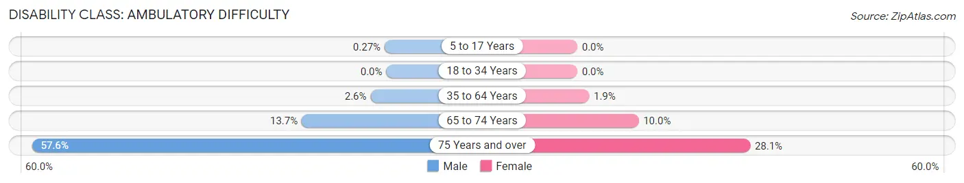 Disability in Zip Code 50047: <span>Ambulatory Difficulty</span>